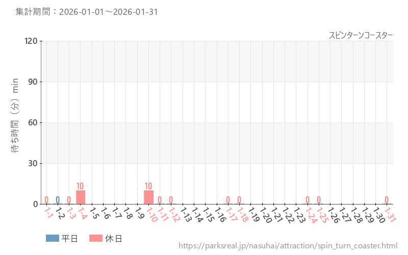 スピンターンコースター、2026年1月の待ち時間