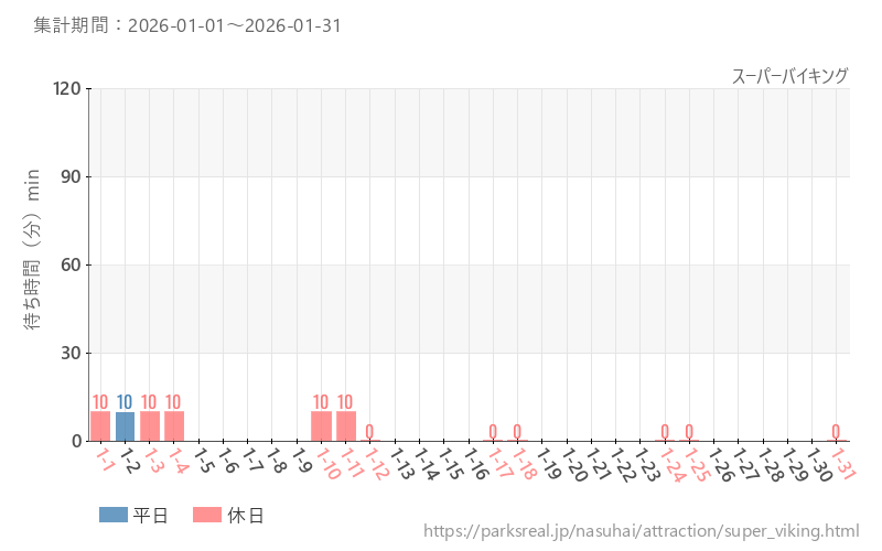 スーパーバイキング、2026年1月の待ち時間