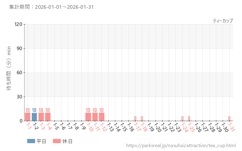 ティーカップ、2026年1月の待ち時間