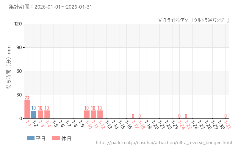 ＶＲライドシアター「ウルトラ逆バンジー」、2026年1月の待ち時間