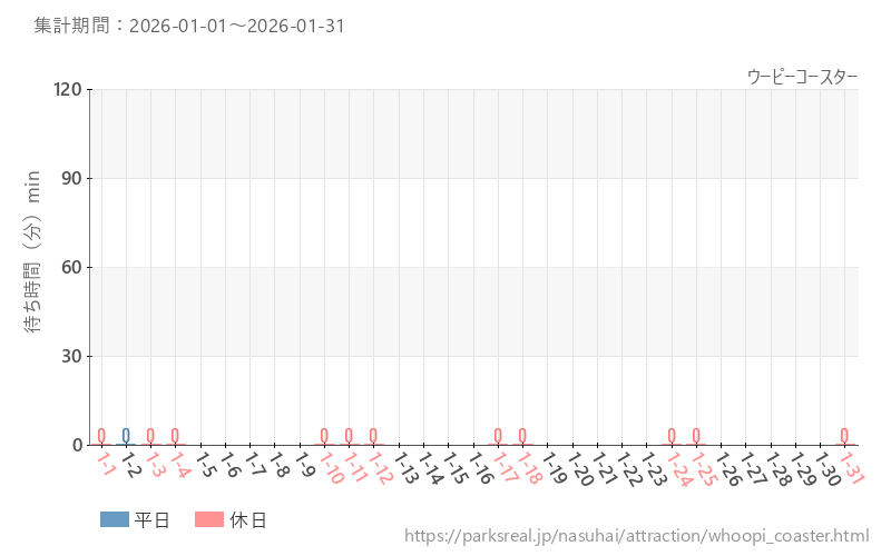 ウーピーコースター、2026年1月の待ち時間