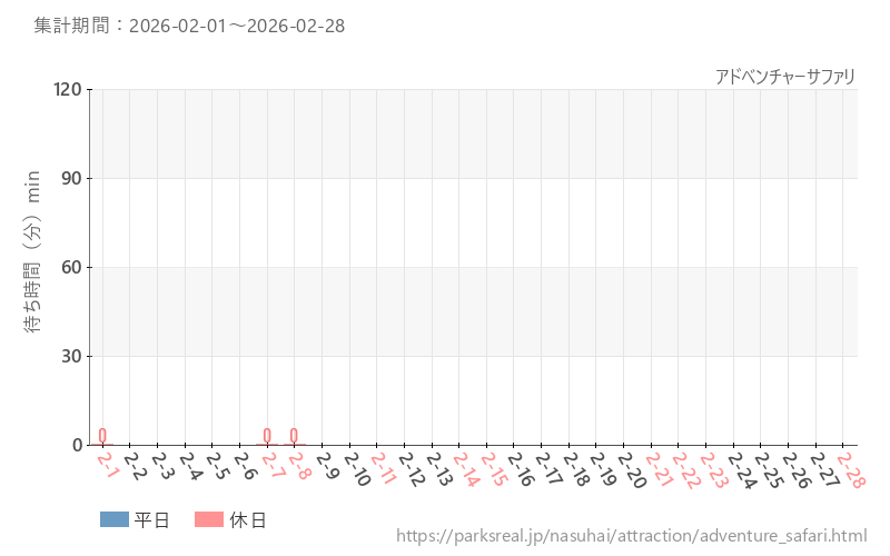 アドベンチャーサファリ、2026年2月の待ち時間