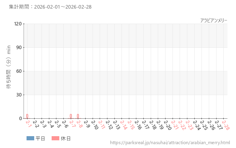アラビアンメリー、2026年2月の待ち時間