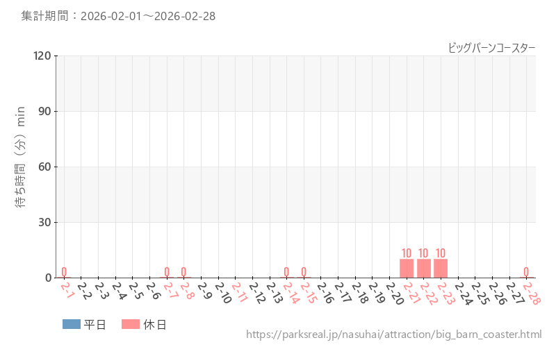 ビッグバーンコースター、2026年2月の待ち時間