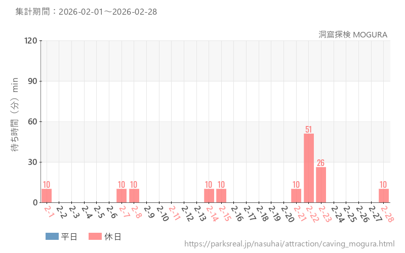 洞窟探検 MOGURA 、2026年2月の待ち時間