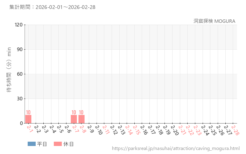 洞窟探検 MOGURA 、2026年2月の待ち時間