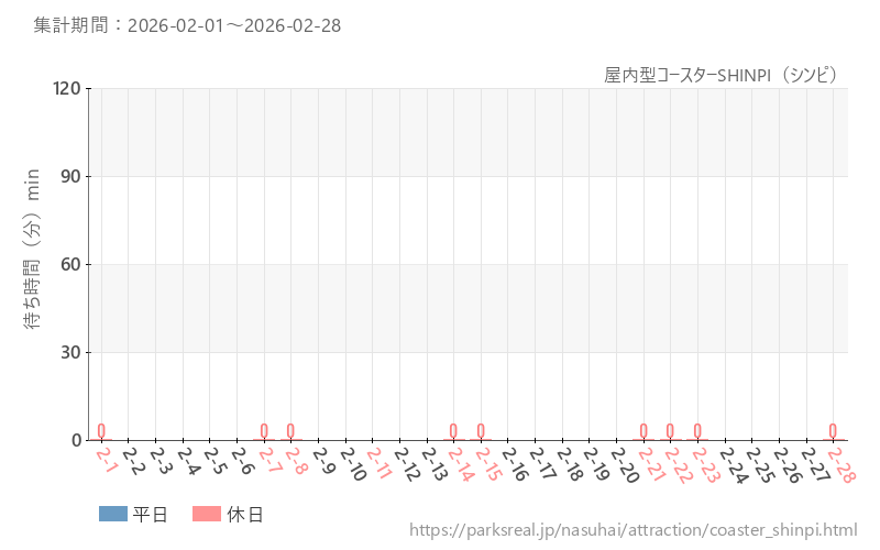 屋内型コースターSHINPI（シンピ）、2026年2月の待ち時間