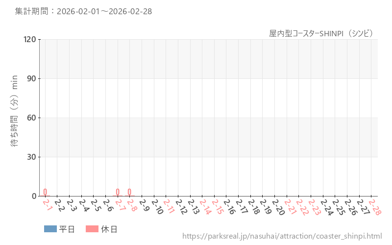 屋内型コースターSHINPI（シンピ）、2026年2月の待ち時間