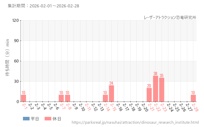レーザーアトラクション恐竜研究所、2026年2月の待ち時間