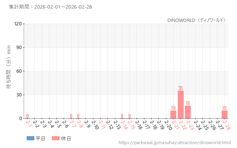 DINOWORLD（ディノワールド）、2026年2月の待ち時間