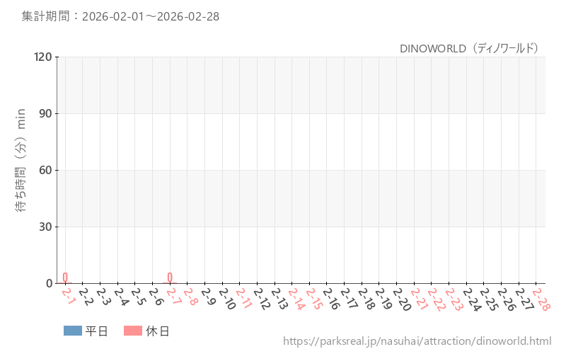DINOWORLD（ディノワールド）、2026年2月の待ち時間