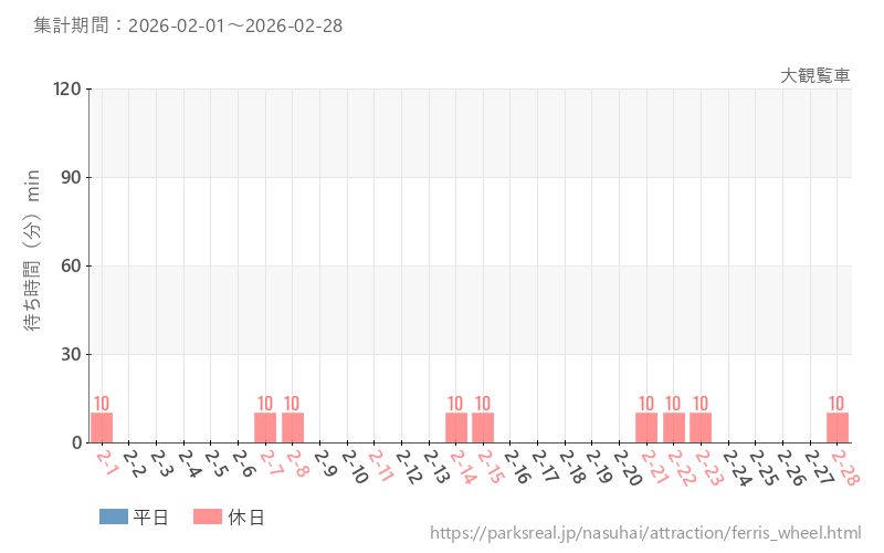 大観覧車、2026年2月の待ち時間