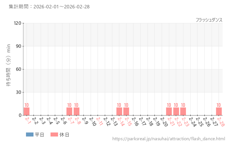 フラッシュダンス、2026年2月の待ち時間