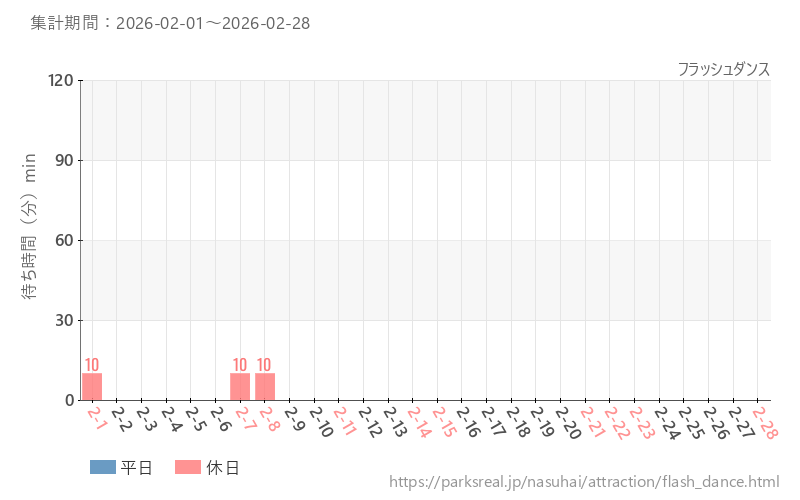 フラッシュダンス、2026年2月の待ち時間