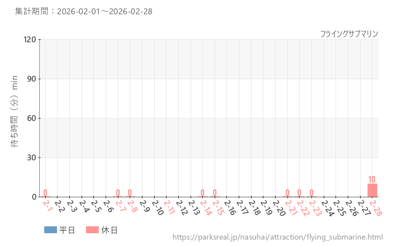 フライングサブマリン、2026年2月の待ち時間