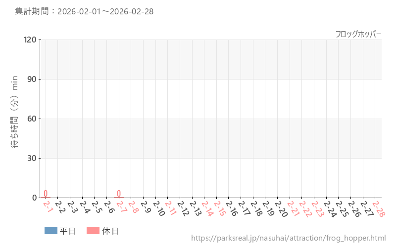 フロッグホッパー、2026年2月の待ち時間