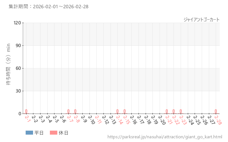ジャイアントゴーカート、2026年2月の待ち時間