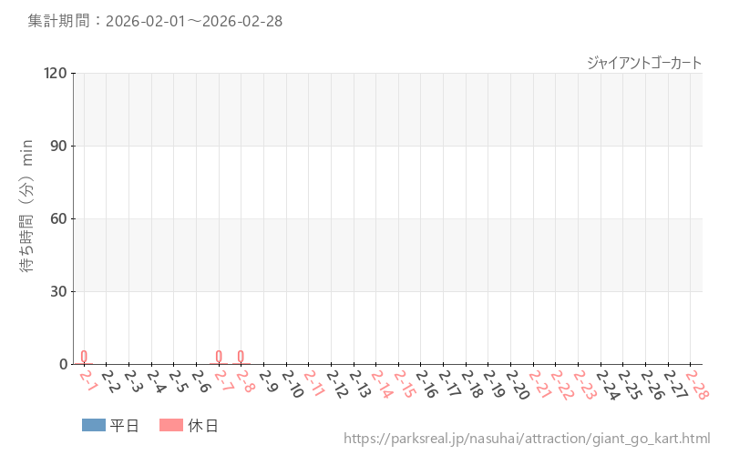 ジャイアントゴーカート、2026年2月の待ち時間
