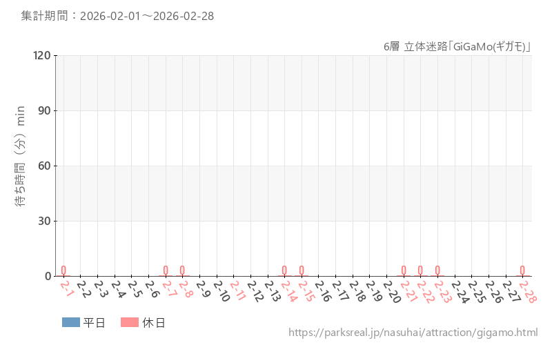 6層 立体迷路「GiGaMo(ギガモ)」、2026年2月の待ち時間