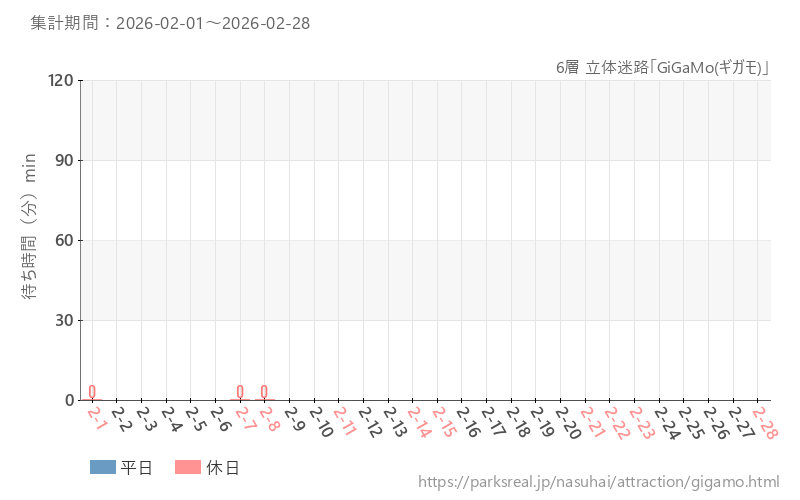 6層 立体迷路「GiGaMo(ギガモ)」、2026年2月の待ち時間