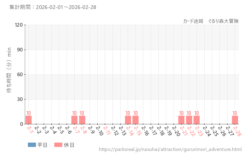 カード迷路　ぐるり森大冒険、2026年2月の待ち時間