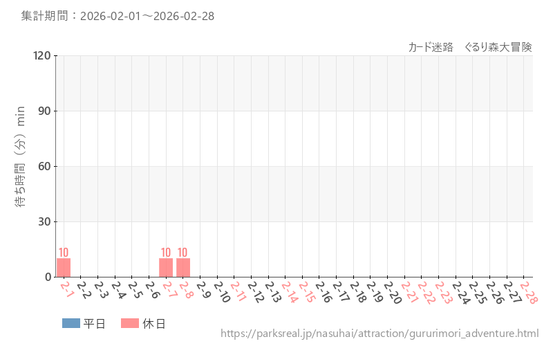 カード迷路　ぐるり森大冒険、2026年2月の待ち時間