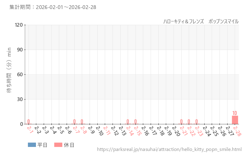 ハローキティ＆フレンズ　ポップンスマイル、2026年2月の待ち時間