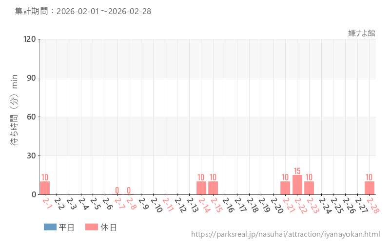 嫌ナよ館、2026年2月の待ち時間