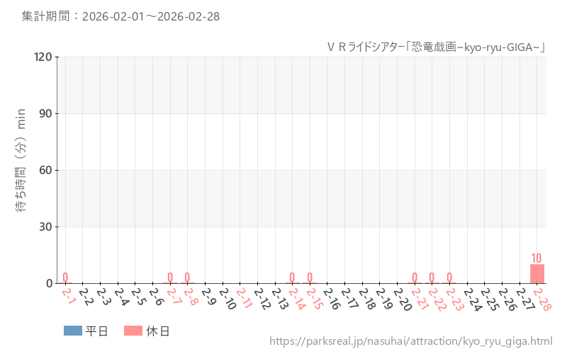 VRライドシアター「恐竜戯画~kyo-ryu-GIGA~」、2026年2月の待ち時間
