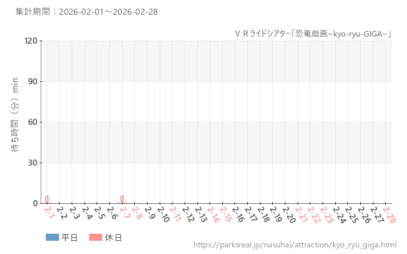 ＶＲライドシアター「恐竜戯画~kyo-ryu-GIGA~」、2026年2月の待ち時間