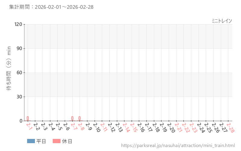 ミニトレイン、2026年2月の待ち時間