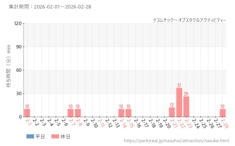 ナスレチック～オブスタクルアクティビティ~、2026年2月の待ち時間