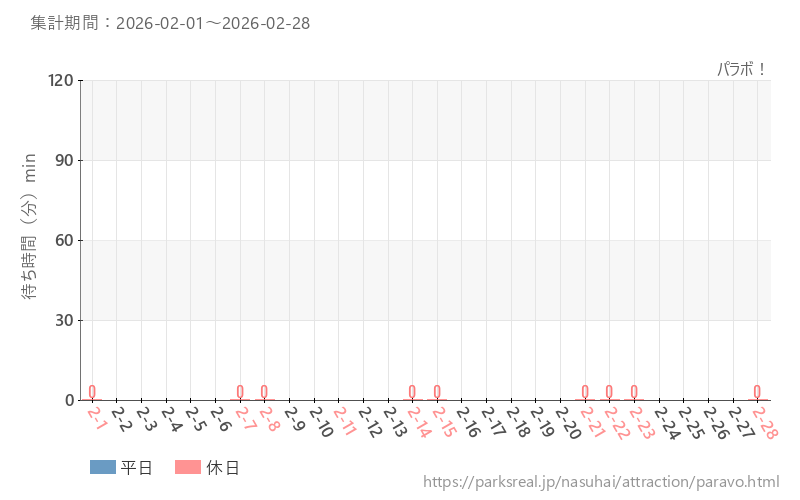パラボ！、2026年2月の待ち時間