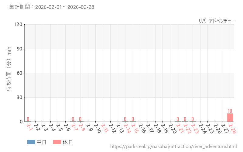 リバーアドベンチャー、2026年2月の待ち時間