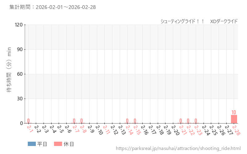 シューティングライド！！　XDダークライド、2026年2月の待ち時間