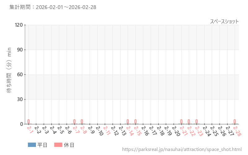 スペースショット、2026年2月の待ち時間