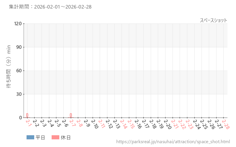 スペースショット、2026年2月の待ち時間