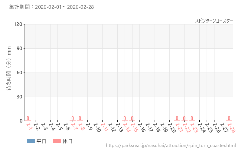 スピンターンコースター、2026年2月の待ち時間