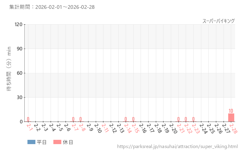 スーパーバイキング、2026年2月の待ち時間