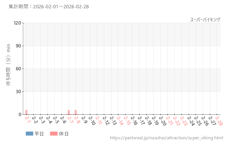 スーパーバイキング、2026年2月の待ち時間
