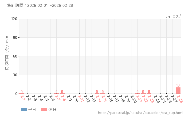 ティーカップ、2026年2月の待ち時間