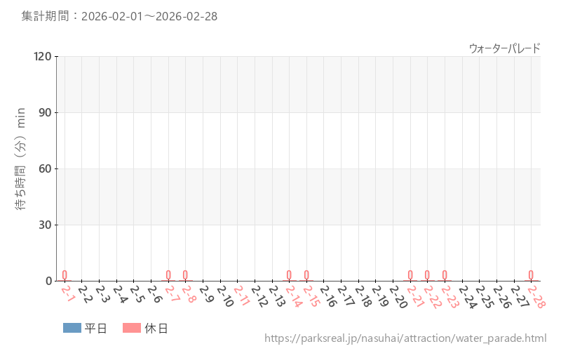 ウォーターパレード、2026年2月の待ち時間