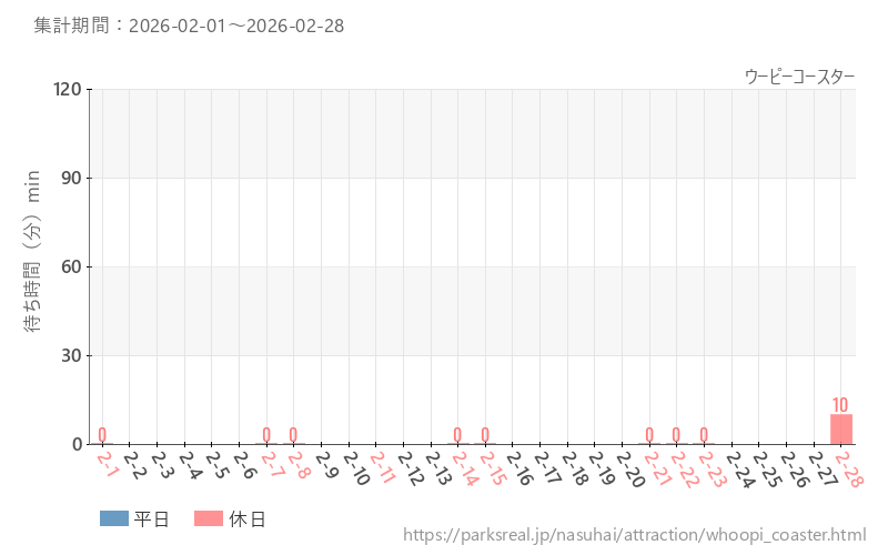 ウーピーコースター、2026年2月の待ち時間