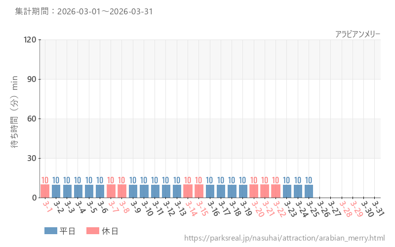 アラビアンメリー、2026年3月の待ち時間