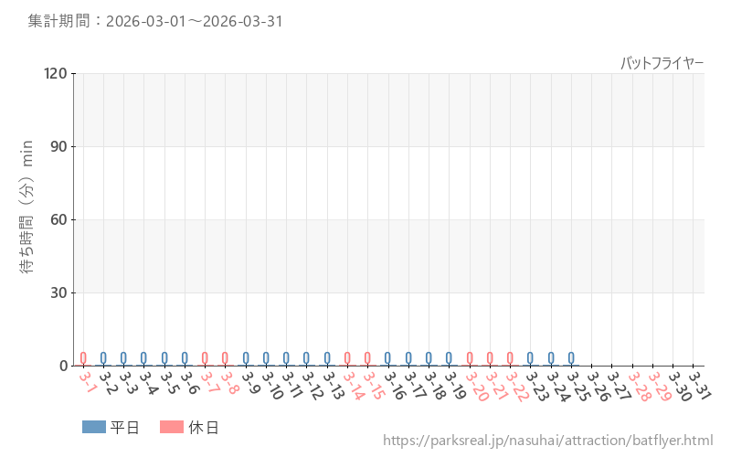 バットフライヤー、2026年3月の待ち時間