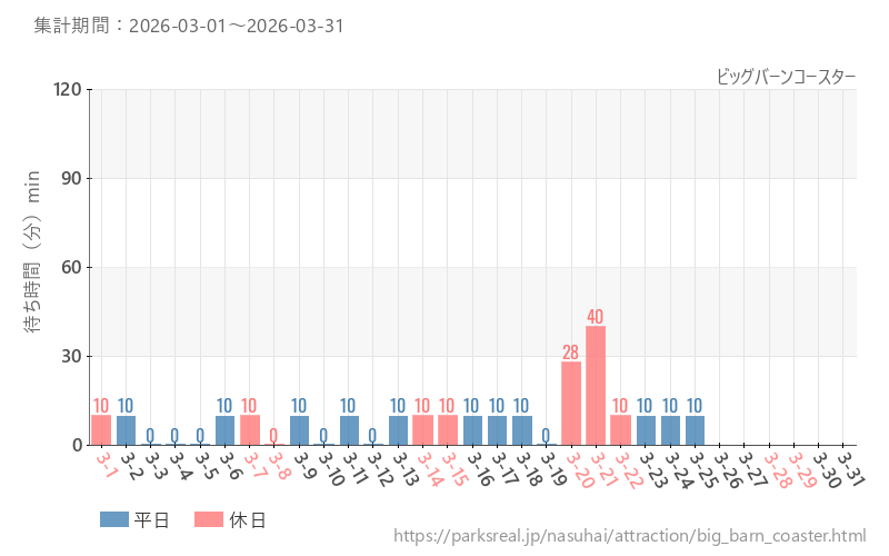 ビッグバーンコースター、2026年3月の待ち時間