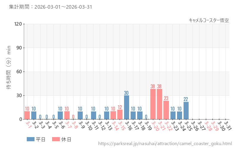 キャメルコースター悟空、2026年3月の待ち時間