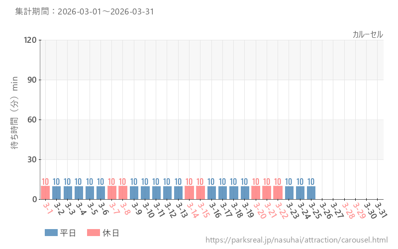カルーセル、2026年3月の待ち時間