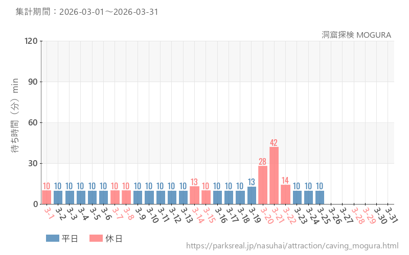 洞窟探検 MOGURA 、2026年3月の待ち時間