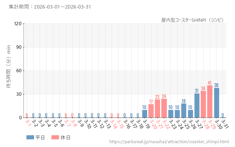屋内型コースターSHINPI(シンピ)、2026年3月の待ち時間